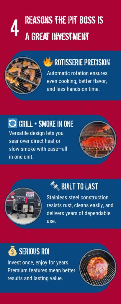 Graphic showing 4 reasons the Pit-Boss backyard smoker is a smart investment, including stainless steel construction, rotisserie precision, versatility, and long-term value.